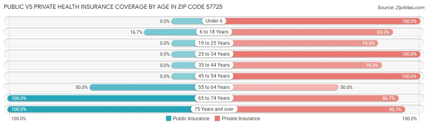 Public vs Private Health Insurance Coverage by Age in Zip Code 57725