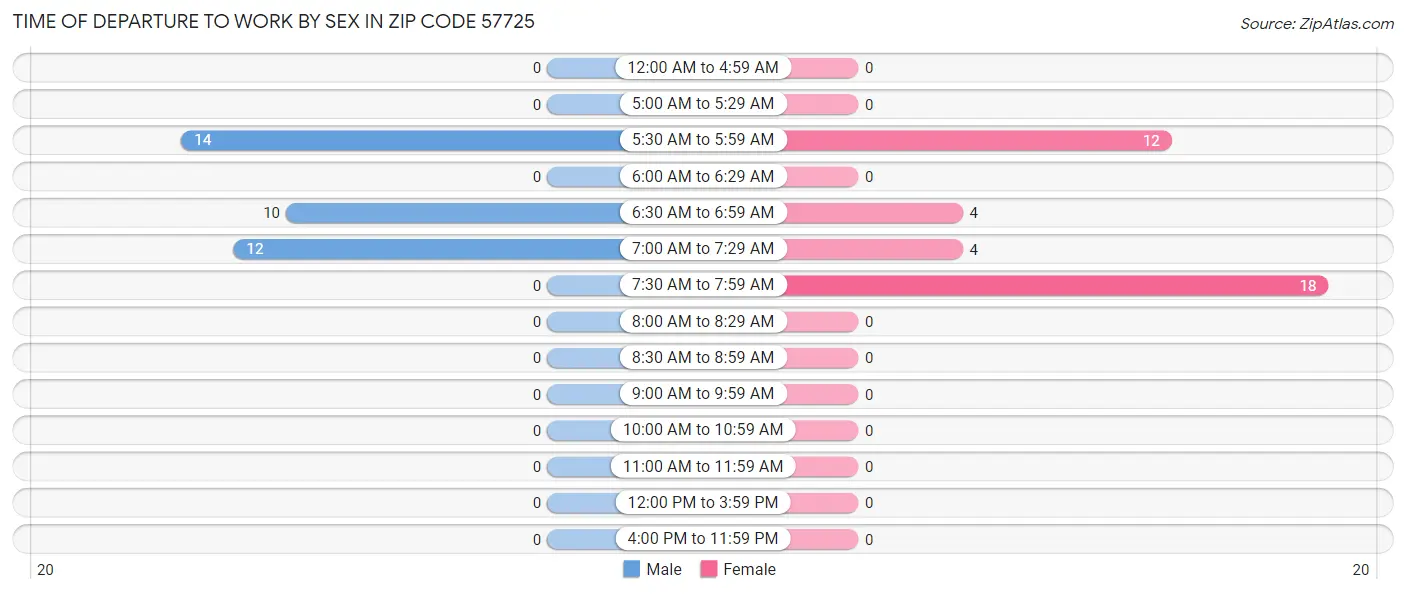 Time of Departure to Work by Sex in Zip Code 57725