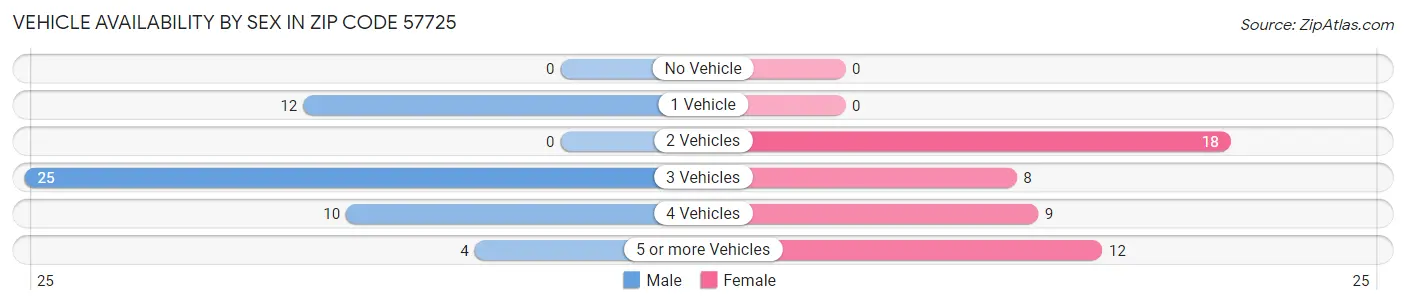 Vehicle Availability by Sex in Zip Code 57725