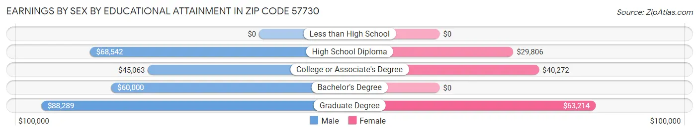 Earnings by Sex by Educational Attainment in Zip Code 57730