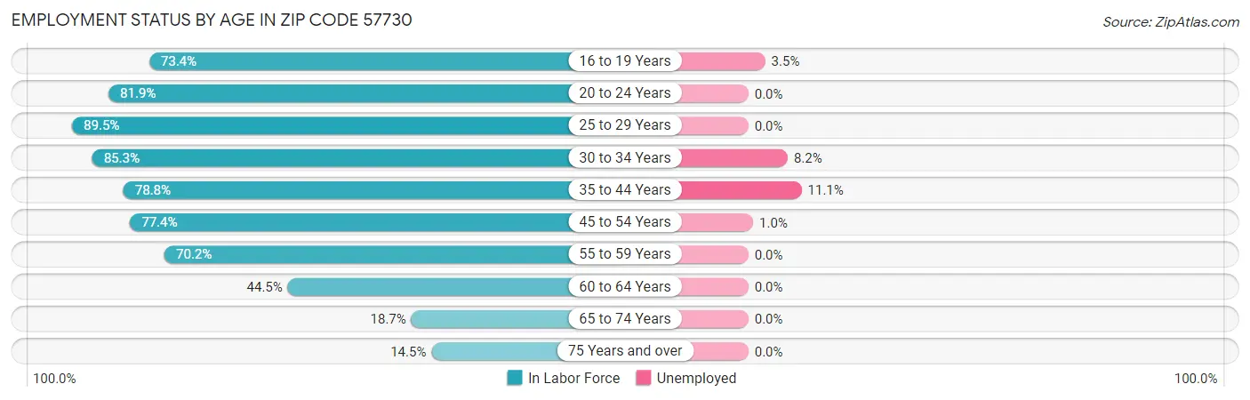 Employment Status by Age in Zip Code 57730