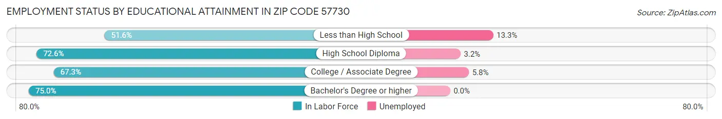 Employment Status by Educational Attainment in Zip Code 57730