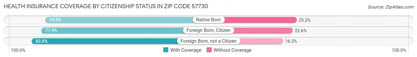 Health Insurance Coverage by Citizenship Status in Zip Code 57730
