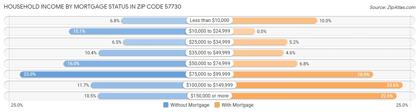 Household Income by Mortgage Status in Zip Code 57730