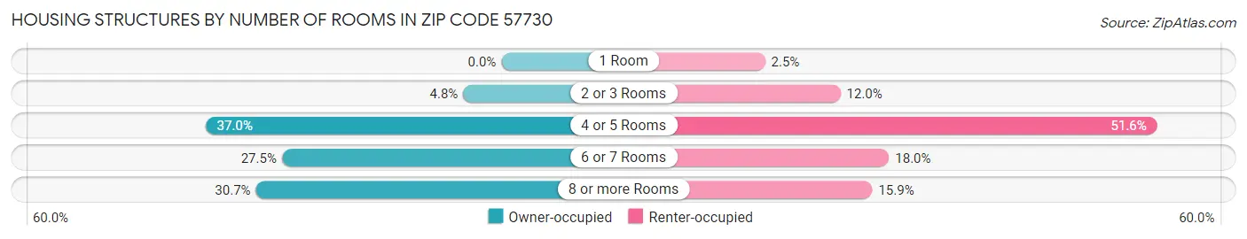 Housing Structures by Number of Rooms in Zip Code 57730