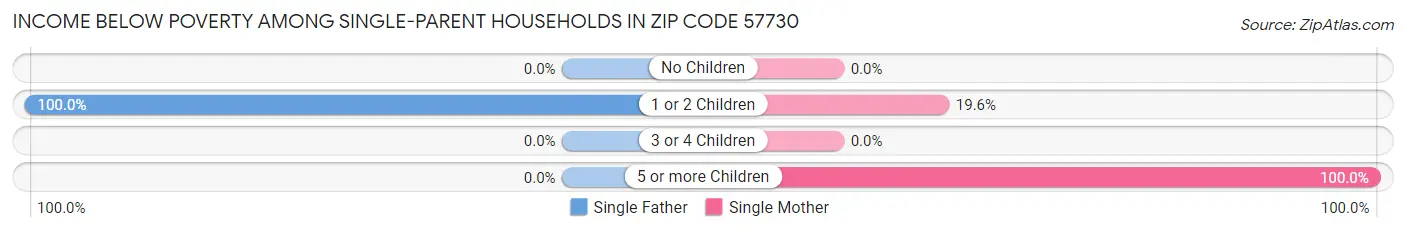 Income Below Poverty Among Single-Parent Households in Zip Code 57730