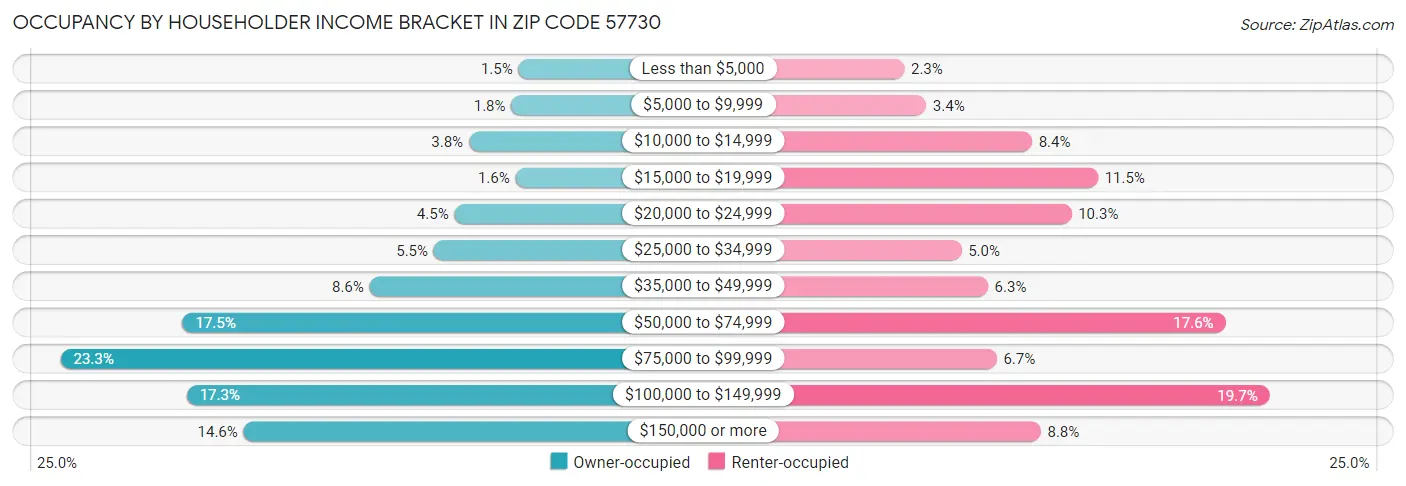 Occupancy by Householder Income Bracket in Zip Code 57730