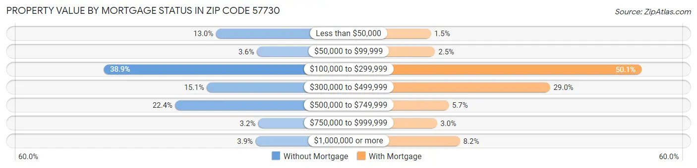 Property Value by Mortgage Status in Zip Code 57730
