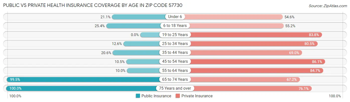 Public vs Private Health Insurance Coverage by Age in Zip Code 57730