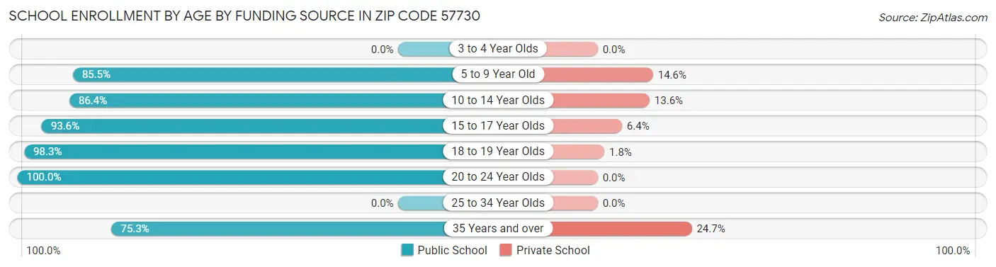 School Enrollment by Age by Funding Source in Zip Code 57730