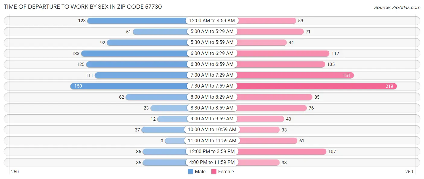 Time of Departure to Work by Sex in Zip Code 57730