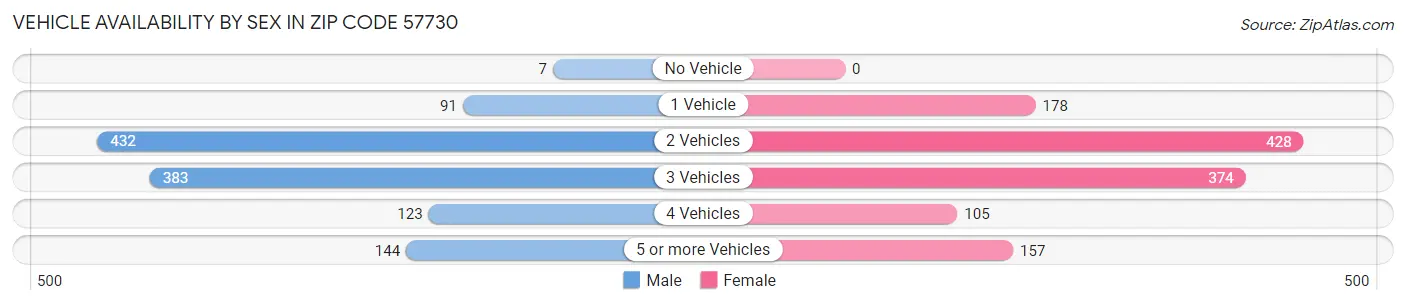 Vehicle Availability by Sex in Zip Code 57730