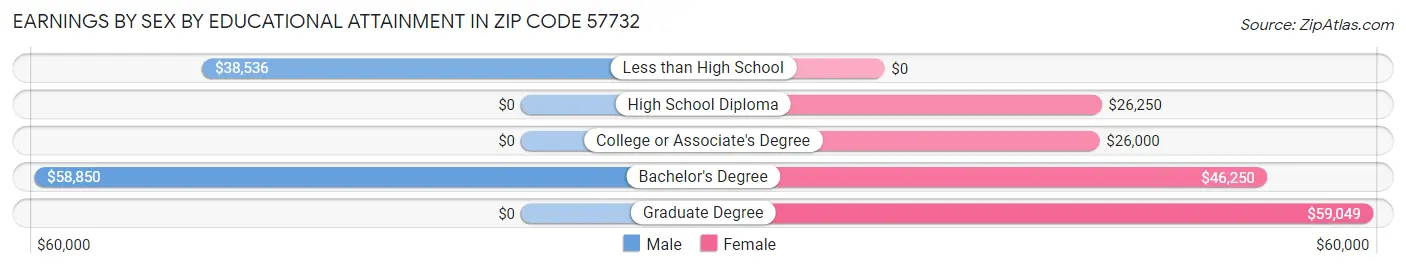 Earnings by Sex by Educational Attainment in Zip Code 57732
