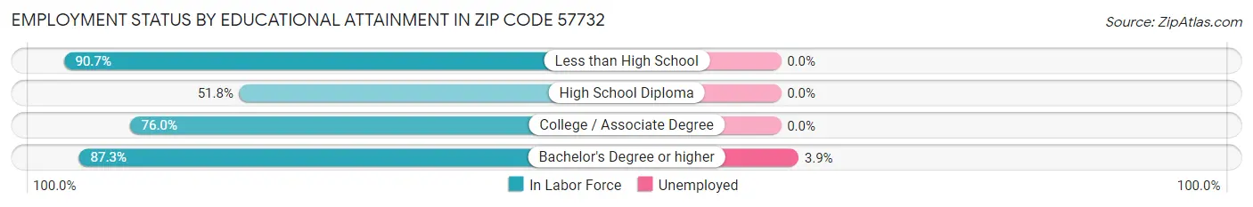 Employment Status by Educational Attainment in Zip Code 57732