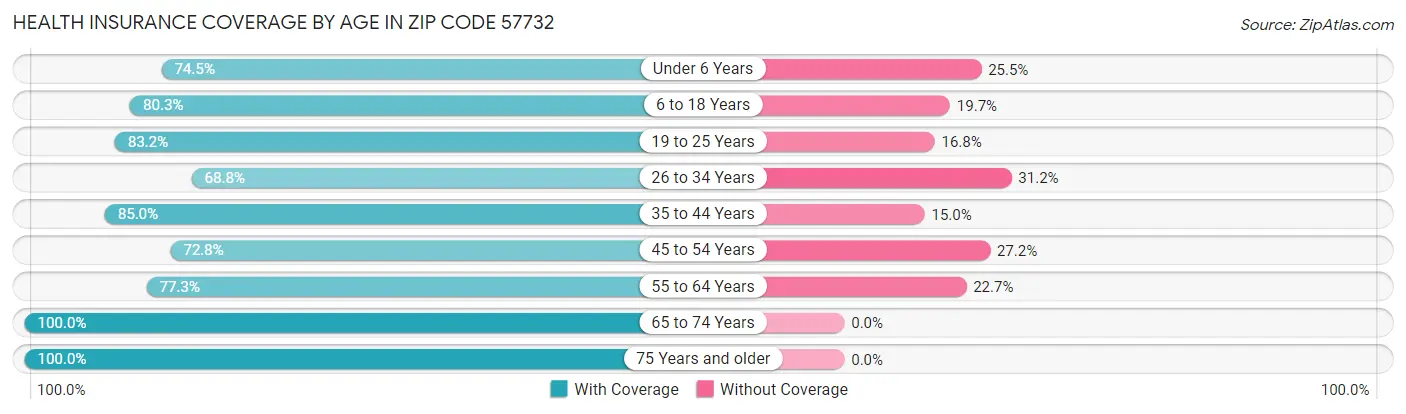 Health Insurance Coverage by Age in Zip Code 57732