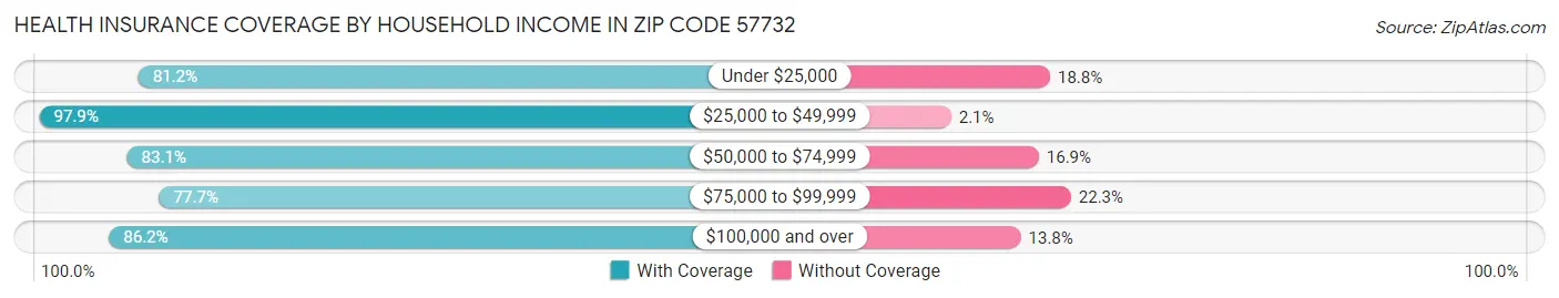 Health Insurance Coverage by Household Income in Zip Code 57732