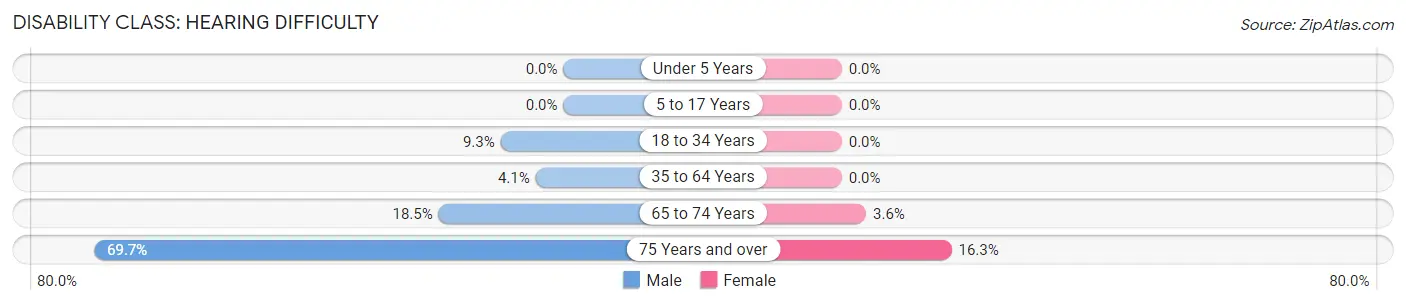 Disability in Zip Code 57732: <span>Hearing Difficulty</span>