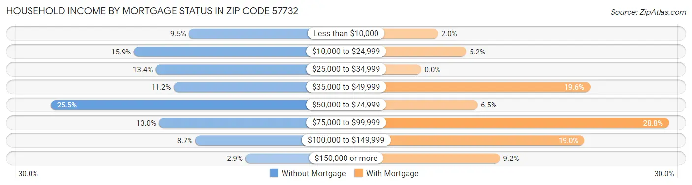 Household Income by Mortgage Status in Zip Code 57732