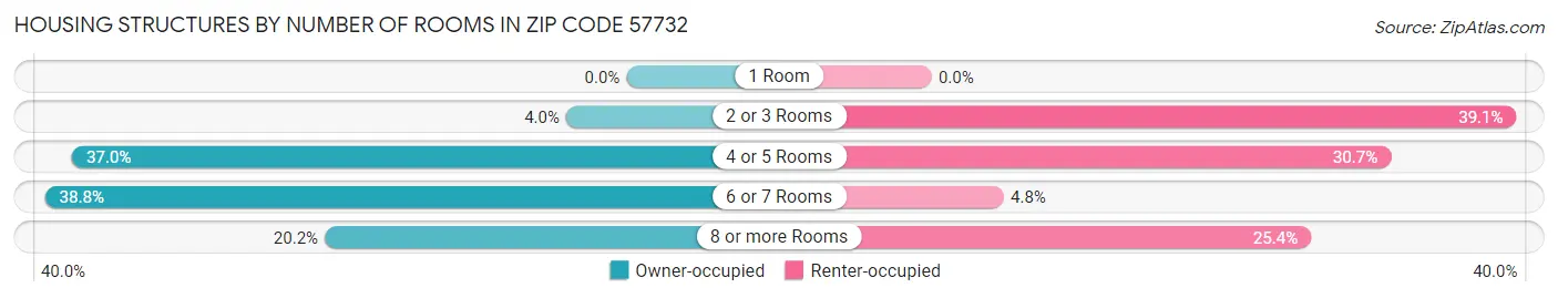 Housing Structures by Number of Rooms in Zip Code 57732