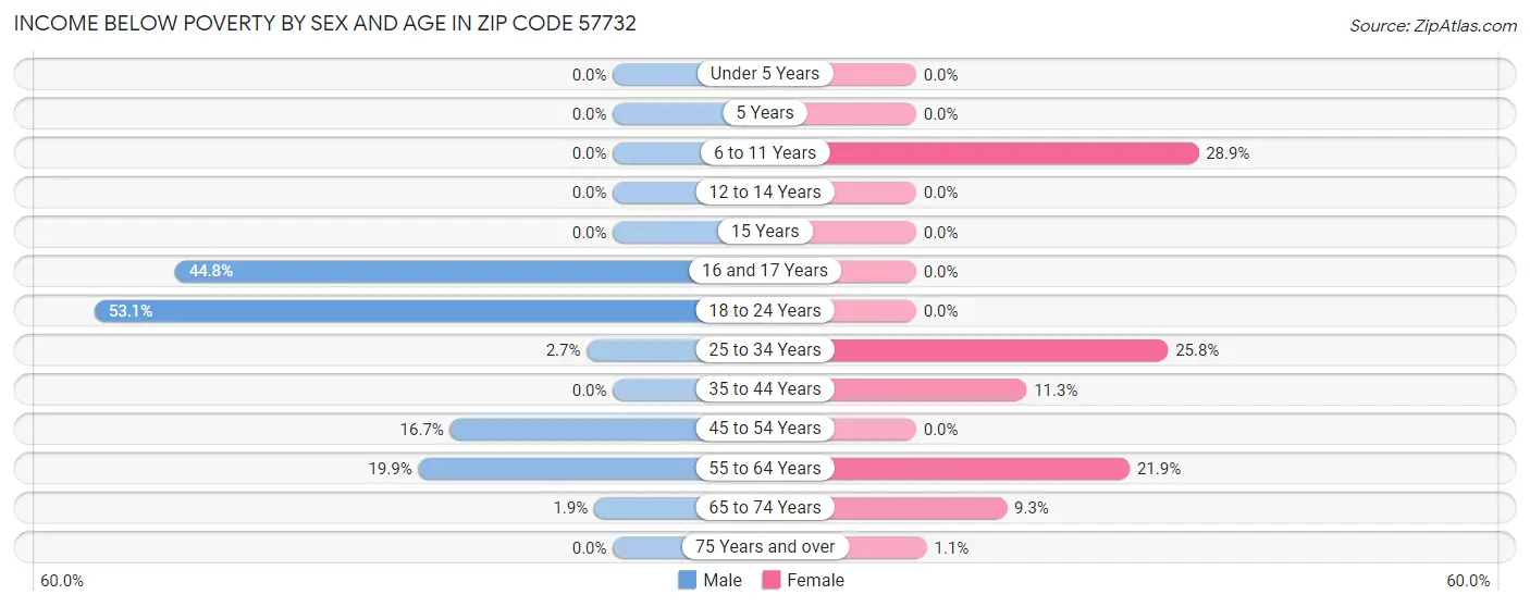 Income Below Poverty by Sex and Age in Zip Code 57732