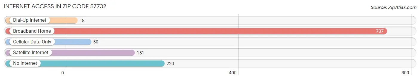 Internet Access in Zip Code 57732