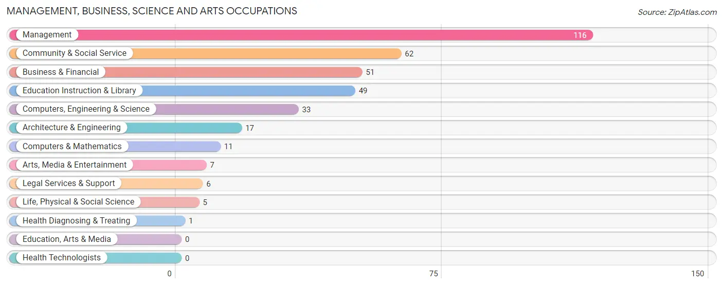 Management, Business, Science and Arts Occupations in Zip Code 57732