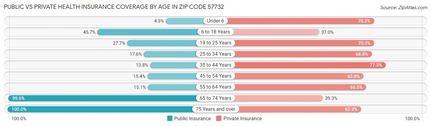 Public vs Private Health Insurance Coverage by Age in Zip Code 57732