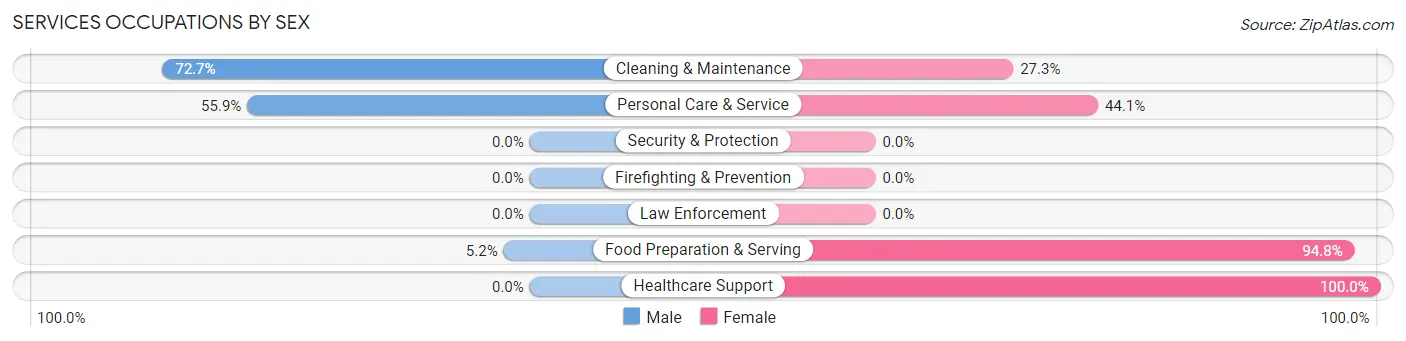 Services Occupations by Sex in Zip Code 57732