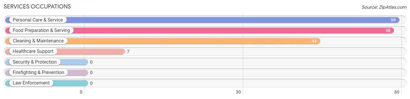 Services Occupations in Zip Code 57732