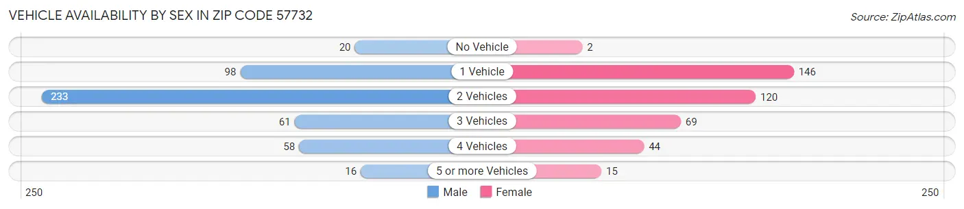 Vehicle Availability by Sex in Zip Code 57732