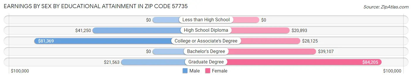 Earnings by Sex by Educational Attainment in Zip Code 57735