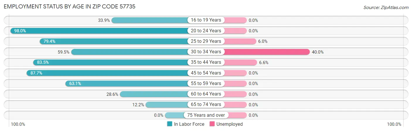 Employment Status by Age in Zip Code 57735
