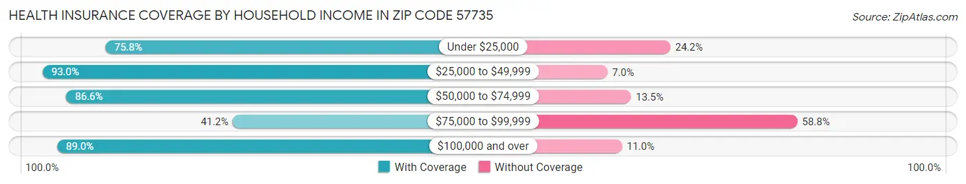 Health Insurance Coverage by Household Income in Zip Code 57735