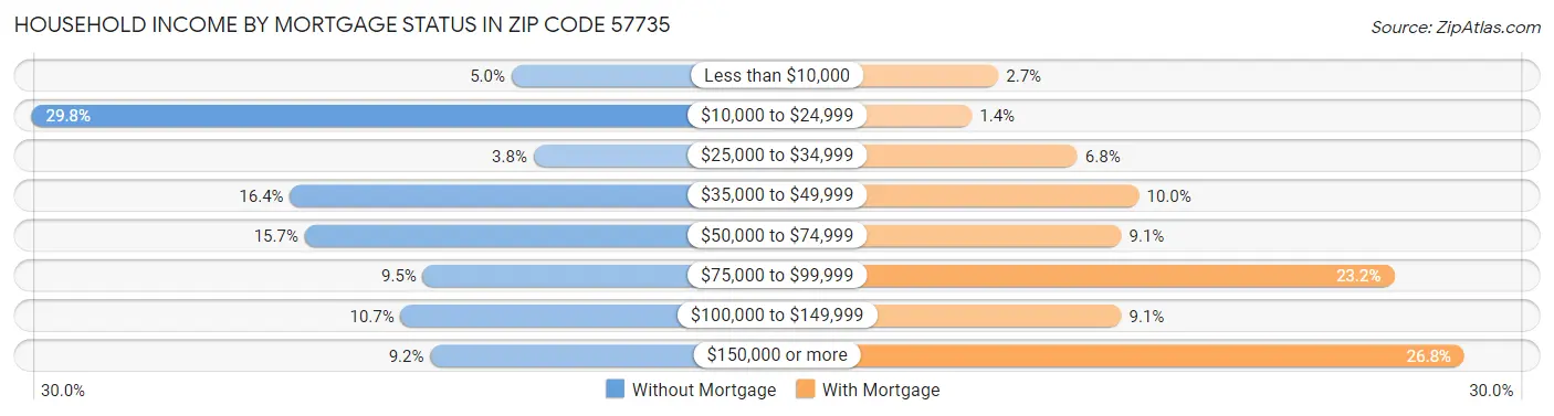 Household Income by Mortgage Status in Zip Code 57735