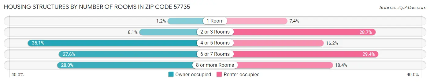 Housing Structures by Number of Rooms in Zip Code 57735