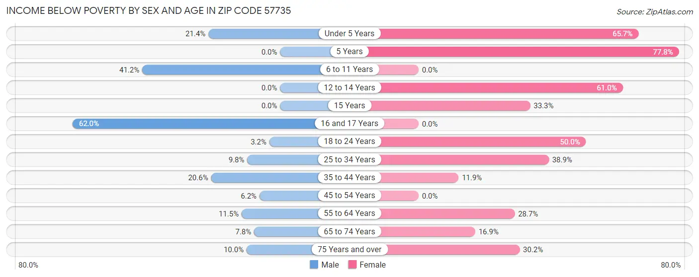 Income Below Poverty by Sex and Age in Zip Code 57735