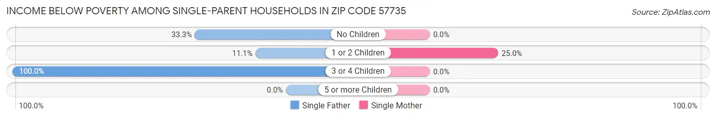 Income Below Poverty Among Single-Parent Households in Zip Code 57735