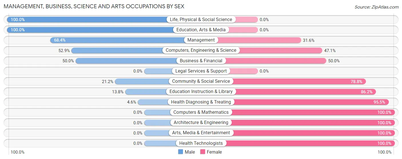 Management, Business, Science and Arts Occupations by Sex in Zip Code 57735