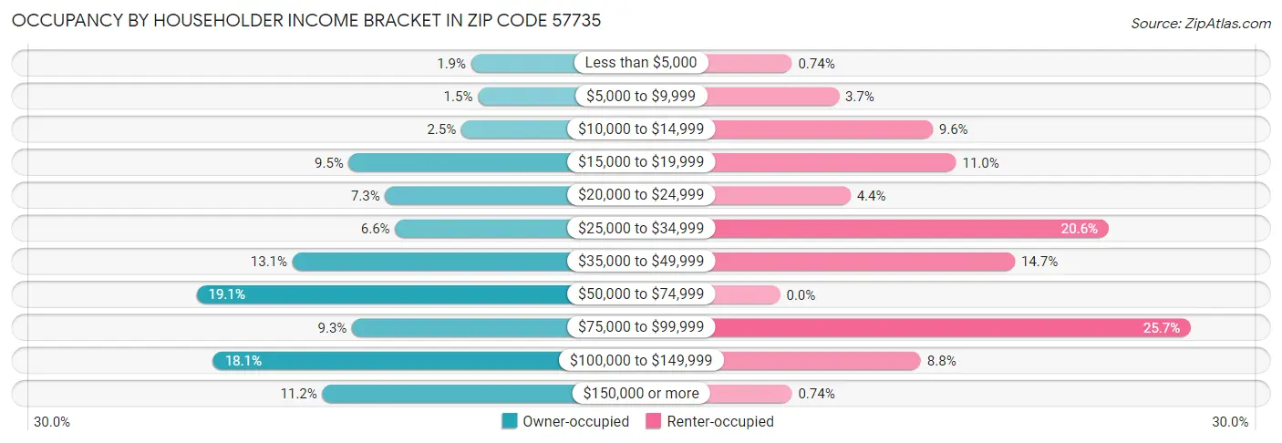 Occupancy by Householder Income Bracket in Zip Code 57735