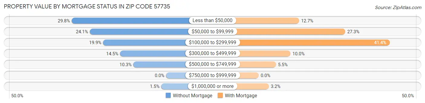 Property Value by Mortgage Status in Zip Code 57735