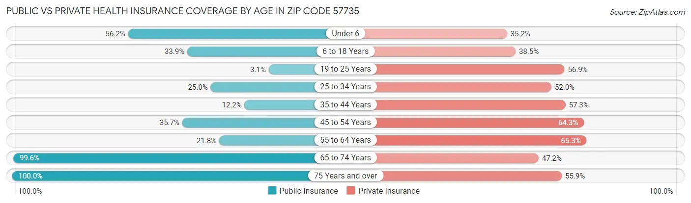 Public vs Private Health Insurance Coverage by Age in Zip Code 57735