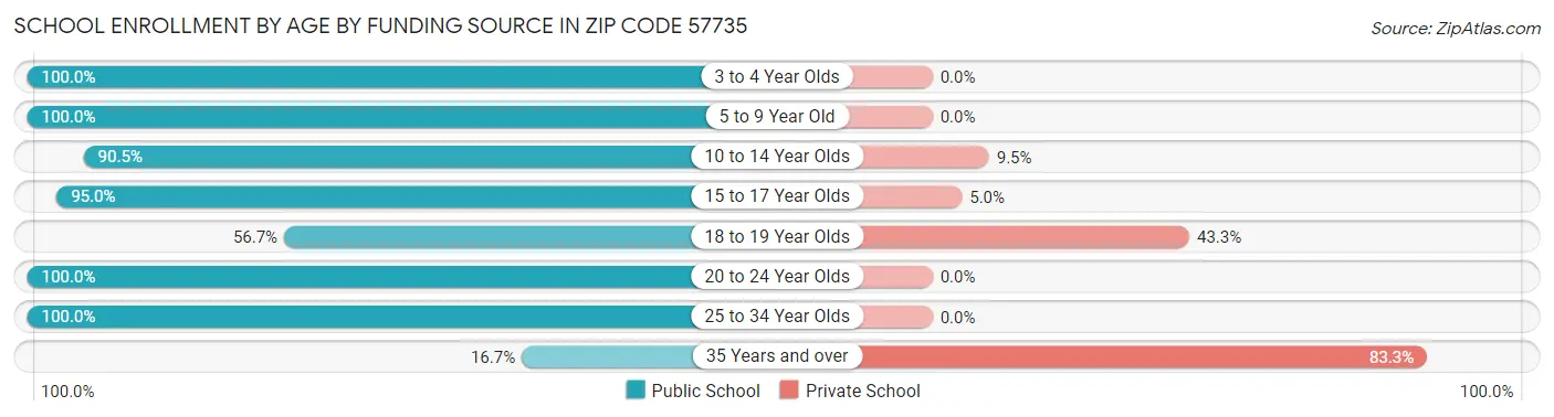 School Enrollment by Age by Funding Source in Zip Code 57735