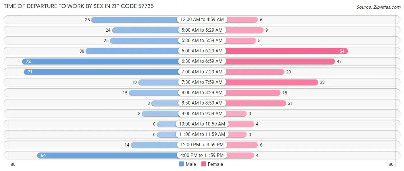 Time of Departure to Work by Sex in Zip Code 57735