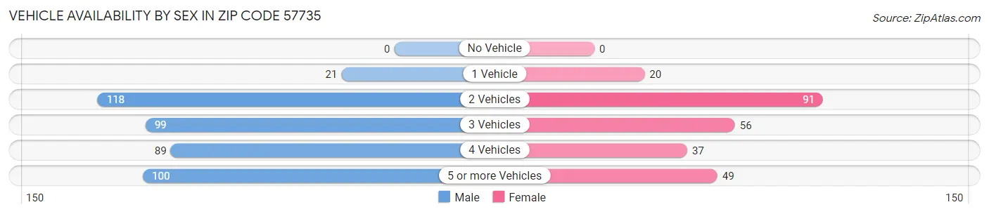 Vehicle Availability by Sex in Zip Code 57735