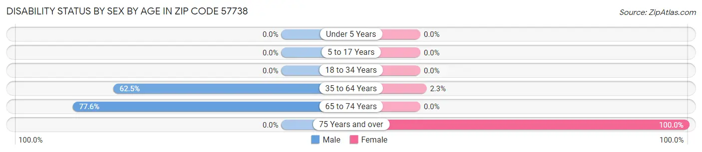 Disability Status by Sex by Age in Zip Code 57738