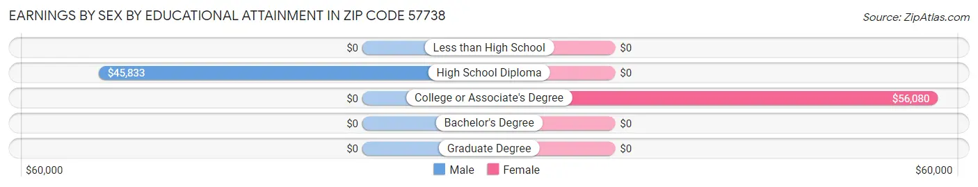 Earnings by Sex by Educational Attainment in Zip Code 57738