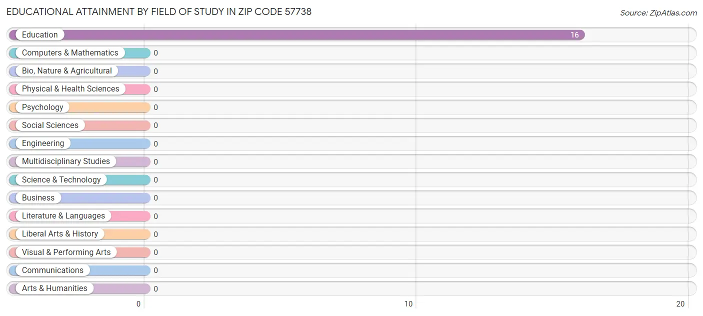 Educational Attainment by Field of Study in Zip Code 57738