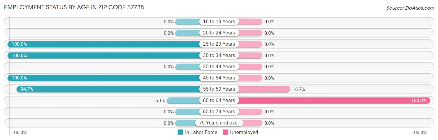 Employment Status by Age in Zip Code 57738