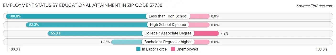 Employment Status by Educational Attainment in Zip Code 57738