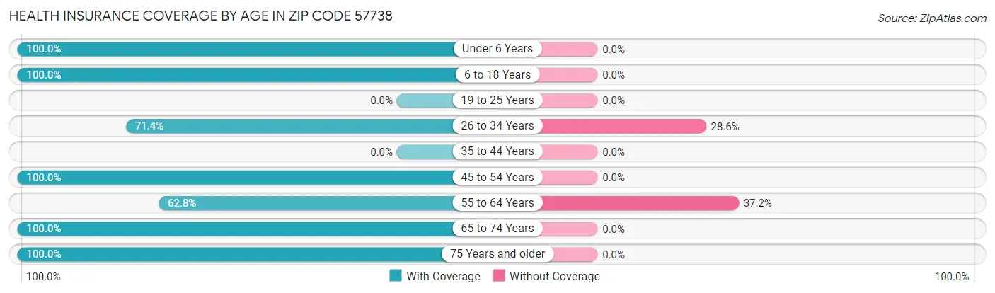 Health Insurance Coverage by Age in Zip Code 57738